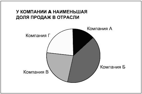 Говори на языке диаграмм. Пособие по визуальным коммуникациям