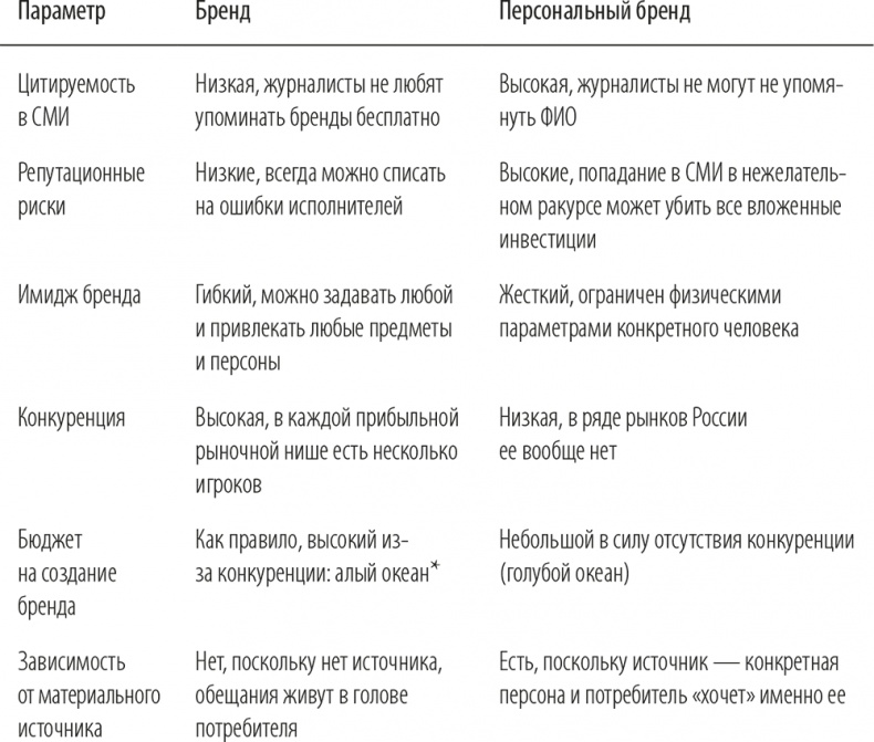 Персональный бренд. Создание и продвижение