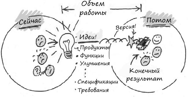 Пользовательские истории. Искусство гибкой разработки ПО