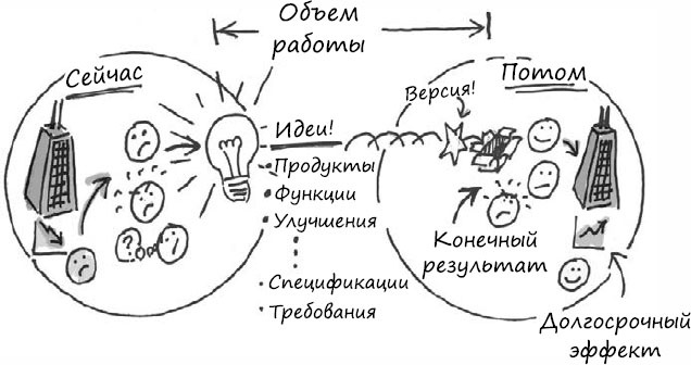 Пользовательские истории. Искусство гибкой разработки ПО