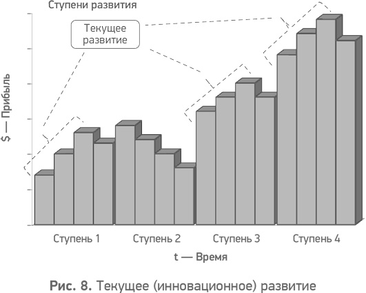 Секреты развития. Как, чередуя инновации и системные изменения, развивать лидерство и управление