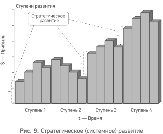 Секреты развития. Как, чередуя инновации и системные изменения, развивать лидерство и управление