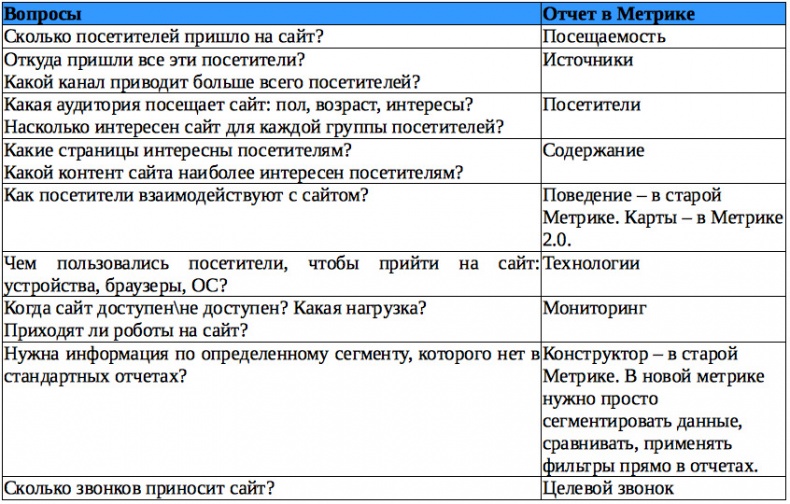 Бизнес-аналитика: ни шагу без Яндекс.Метрики!