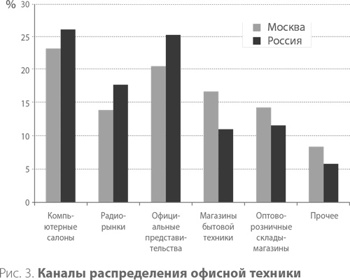 Система дистрибуции. Инструменты создания конкурентного преимущества