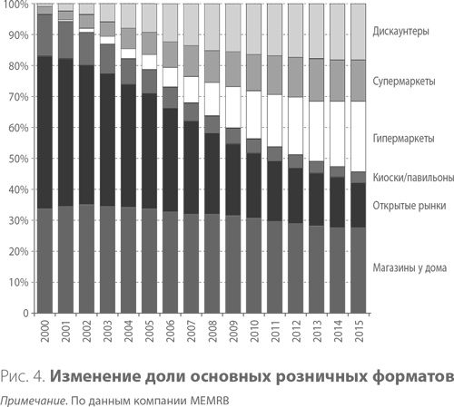 Система дистрибуции. Инструменты создания конкурентного преимущества