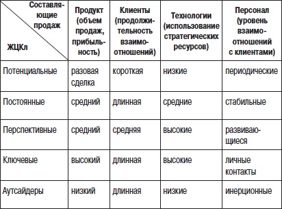 Отдел продаж «под ключ». Проект, организация, управление