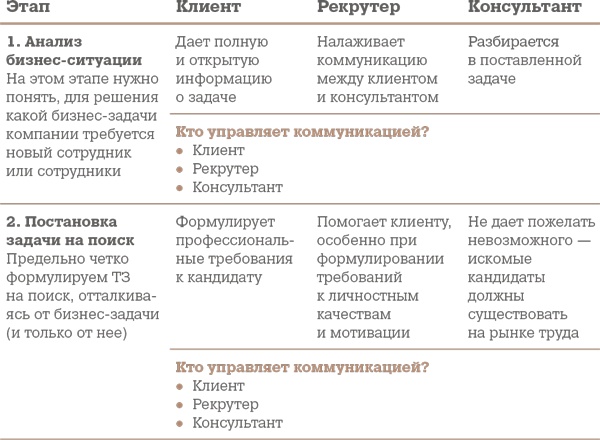 Алгоритм успешного общения при подборе персонала. Лайфхаки для руководителей и HR