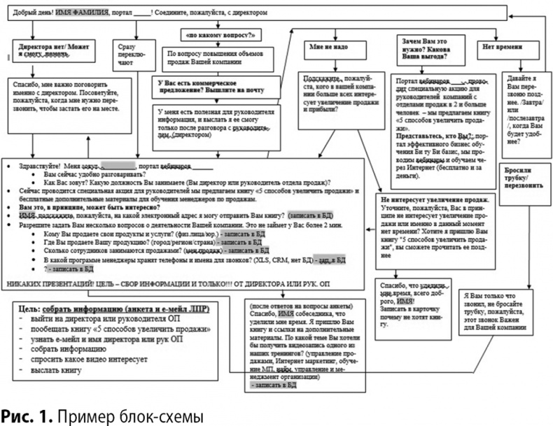 Скрипты продаж. Готовые сценарии "холодных" звонков и личных встреч