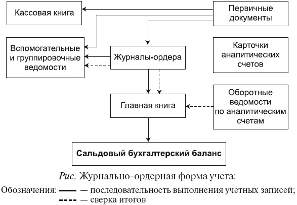 Бухгалтерский учет в сельском хозяйстве