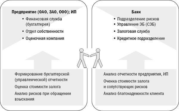 Залоговик. Все о банковских залогах от первого лица