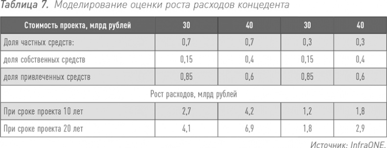 Инвестиции в инфраструктуру: Деньги, проекты, интересы. ГЧП, концессии, проектное финансирование