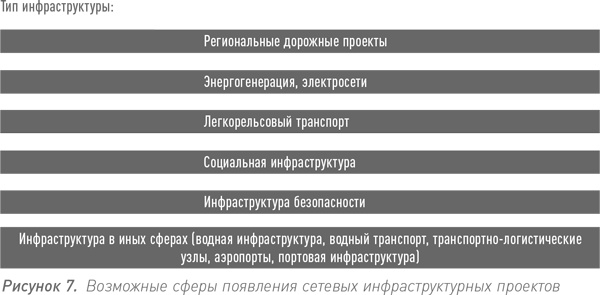 Инвестиции в инфраструктуру: Деньги, проекты, интересы. ГЧП, концессии, проектное финансирование