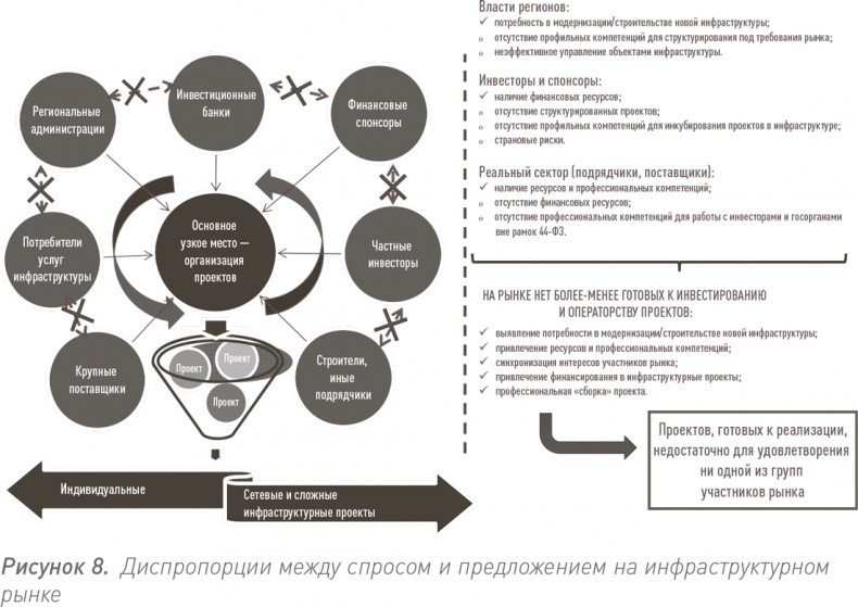 Инвестиции в инфраструктуру: Деньги, проекты, интересы. ГЧП, концессии, проектное финансирование