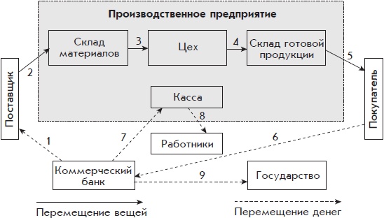 Бухгалтерский учет с нуля