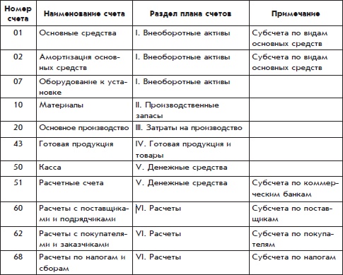 Бухгалтерский учет с нуля