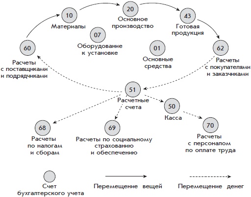 Бухгалтерский учет с нуля