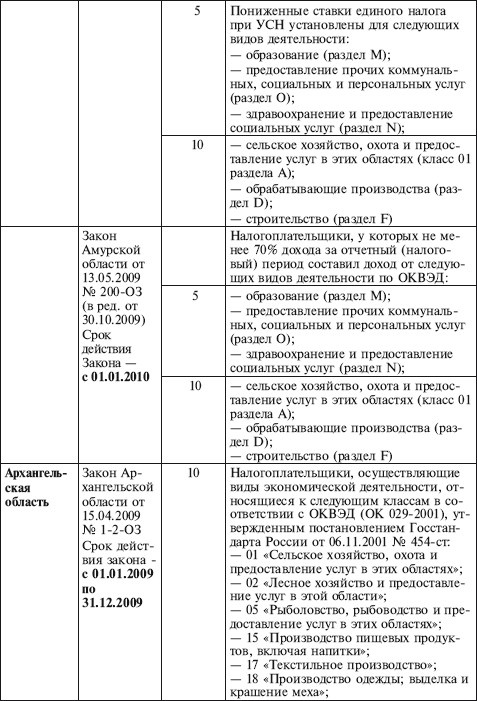 Как правильно применять «упрощенку»