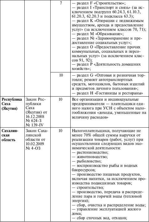 Как правильно применять «упрощенку»