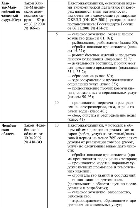 Как правильно применять «упрощенку»