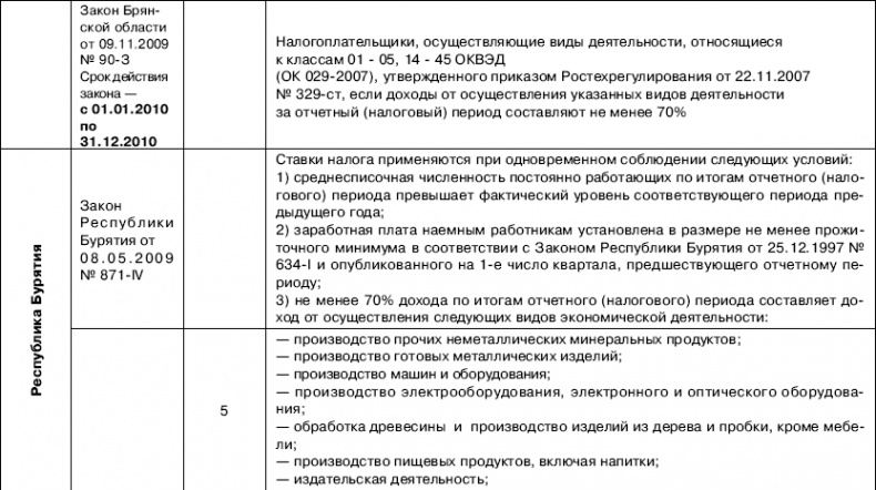 «Упрощенец». Все о специальном налоговом режиме для малого бизнеса