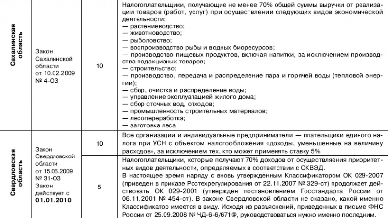 «Упрощенец». Все о специальном налоговом режиме для малого бизнеса