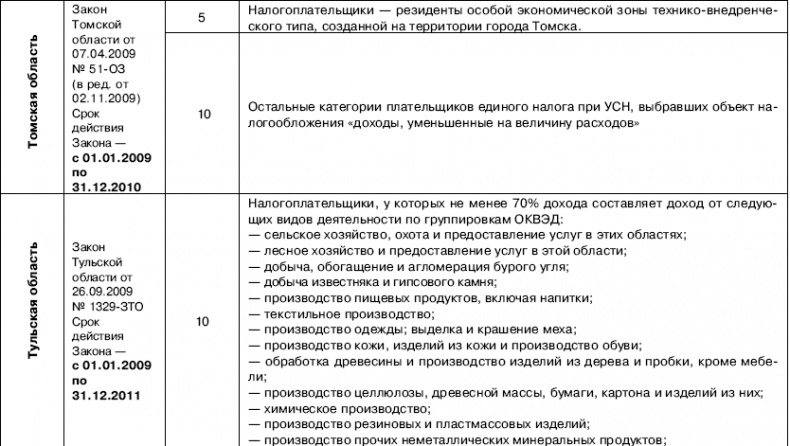 «Упрощенец». Все о специальном налоговом режиме для малого бизнеса