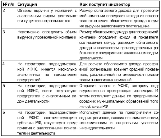 Налоговые проверки. Как выйти победителем!