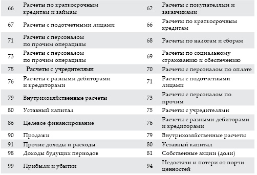 Современный бухгалтерский учет. Основной курс от аудитора Евгения Сивкова