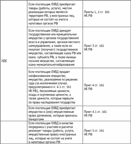 Специальные налоговые режимы: УСНО, ЕНВД, ПНСН, ЕСХН. Как выжать максимум?