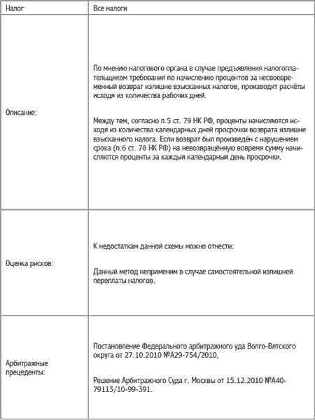 Специальные налоговые режимы: УСНО, ЕНВД, ПНСН, ЕСХН. Как выжать максимум?