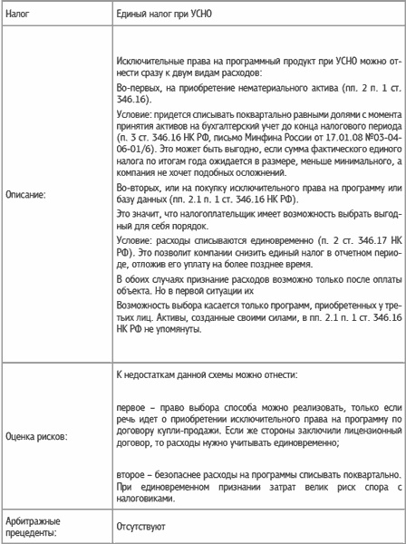 Специальные налоговые режимы: УСНО, ЕНВД, ПНСН, ЕСХН. Как выжать максимум?