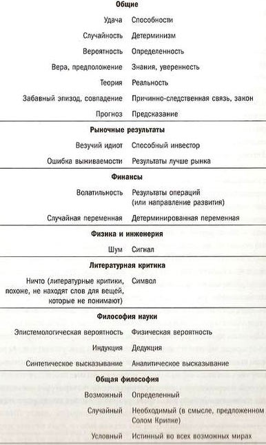 Одураченные случайностью. О скрытой роли шанса в бизнесе и в жизни