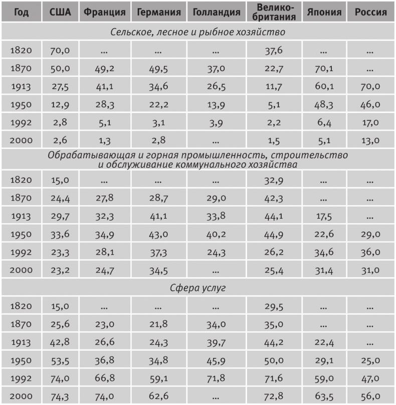 Долгое время. Россия в мире. Очерки экономической истории