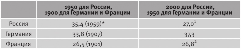 Долгое время. Россия в мире. Очерки экономической истории