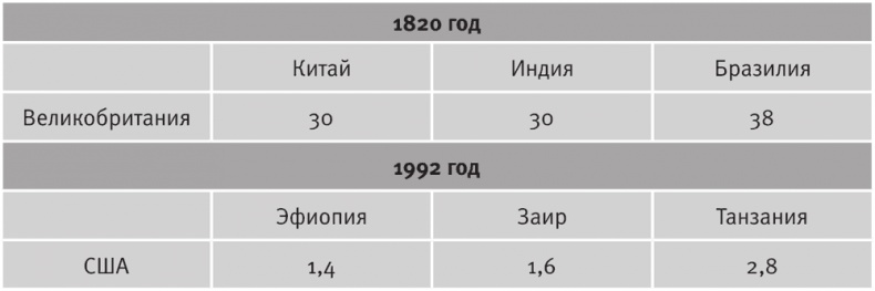 Долгое время. Россия в мире. Очерки экономической истории