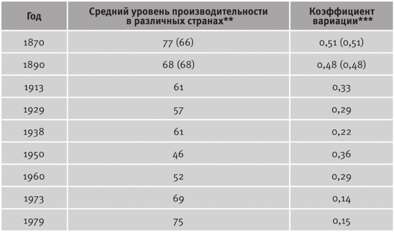 Долгое время. Россия в мире. Очерки экономической истории