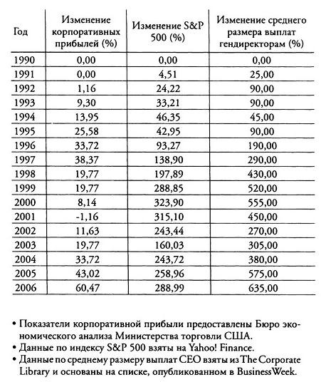 Корпократия. Как генеральные директора прибирают к рукам миллионы долларов