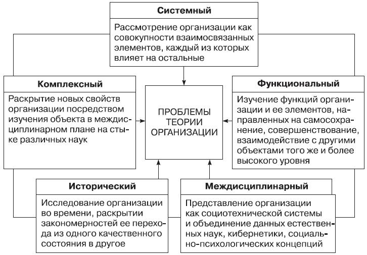 Теория организации