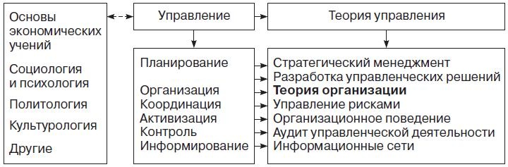 Теория организации