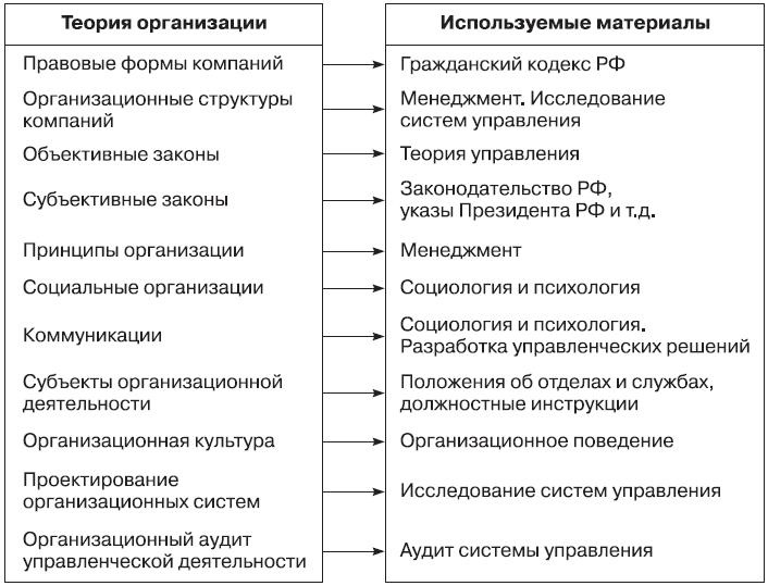 Теория организации