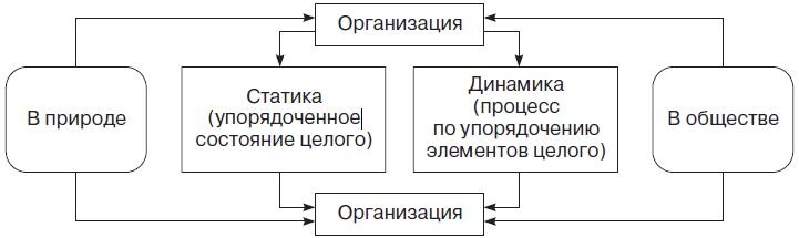 Теория организации