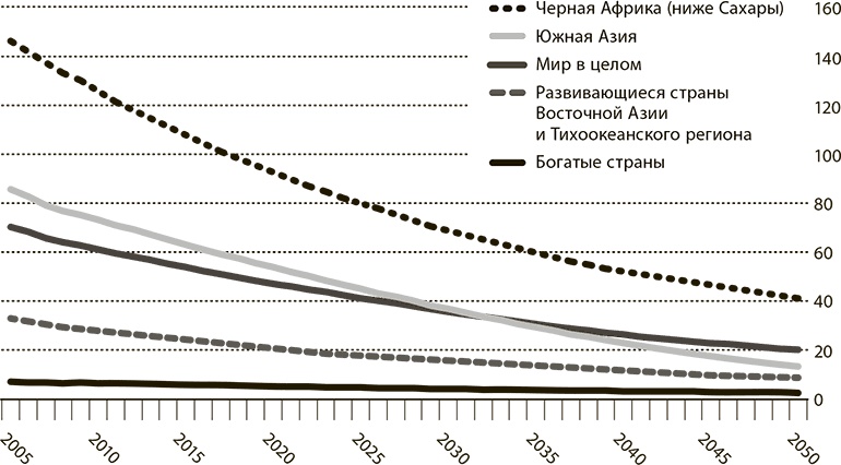 Мир в 2050 году