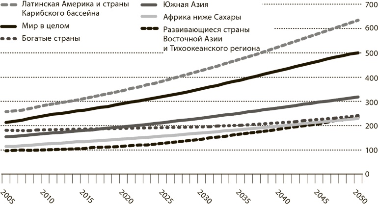 Мир в 2050 году