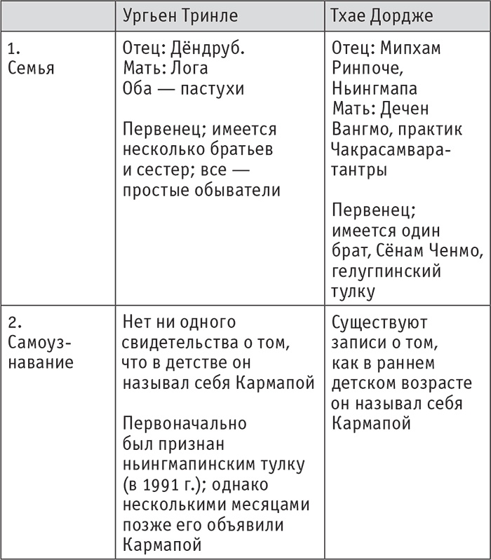 Кто настоящий Кармапа. Необычное журналистское расследование