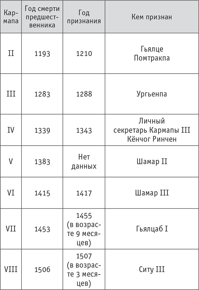 Кто настоящий Кармапа. Необычное журналистское расследование