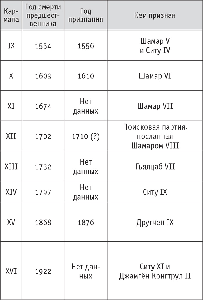 Кто настоящий Кармапа. Необычное журналистское расследование