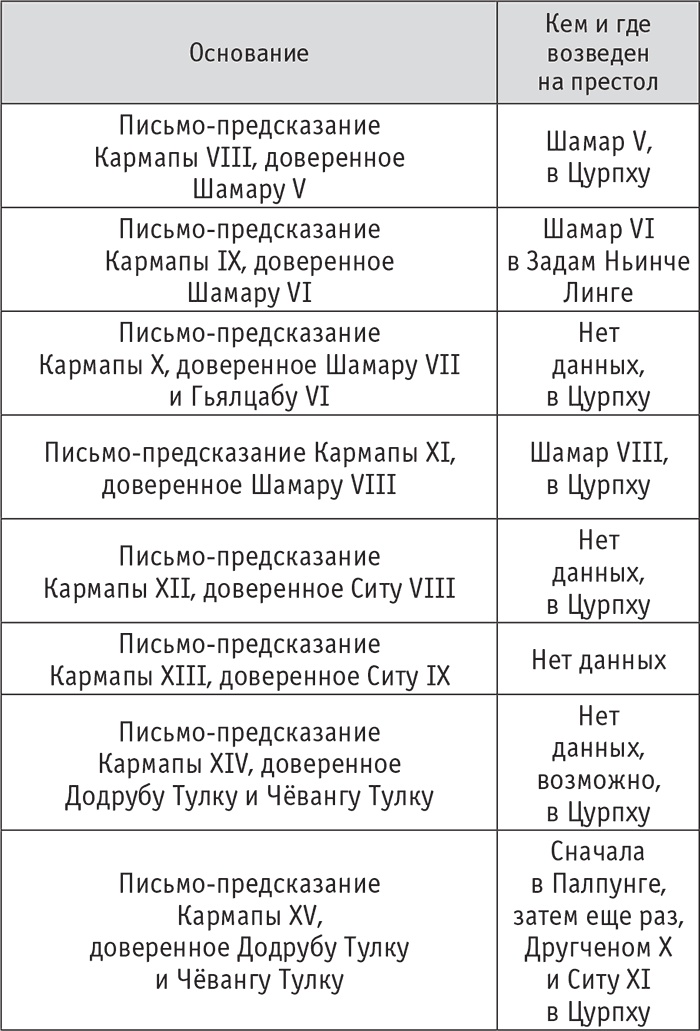 Кто настоящий Кармапа. Необычное журналистское расследование