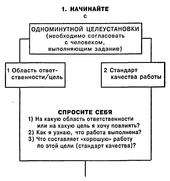 Одноминутный Менеджер и Ситуационное Руководство