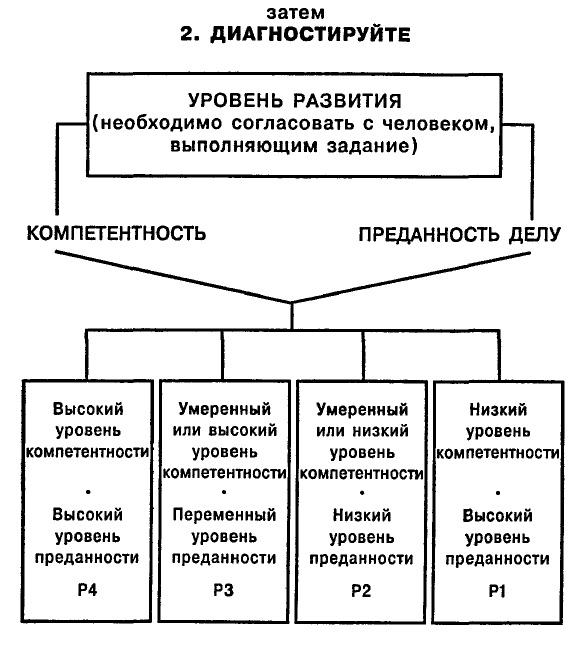 Одноминутный Менеджер и Ситуационное Руководство