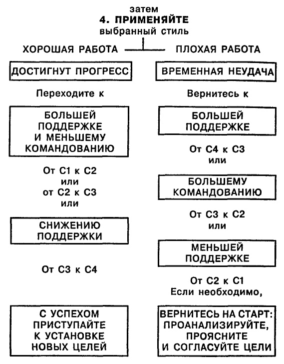 Одноминутный Менеджер и Ситуационное Руководство